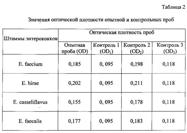 Способ дифференциации энтерококков кишечной микрофлоры животных (патент 2612141)