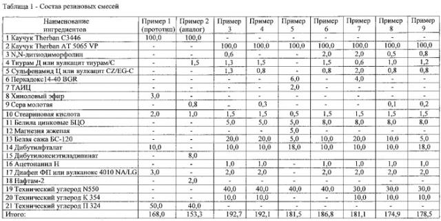 Маслостойкая резиновая композиция (патент 2547477)