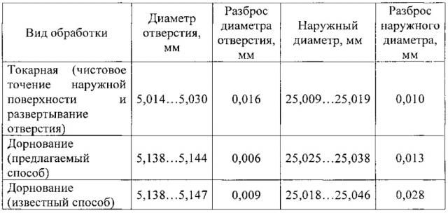 Способ дорнования со сжатием (патент 2620227)