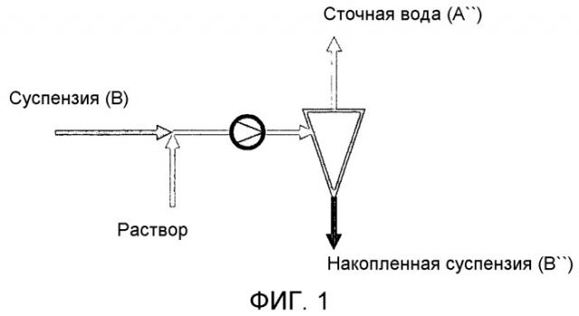 Способ, использующий гидроциклоны (патент 2543260)