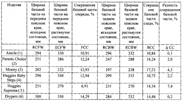 Абсорбирующее изделие с присборенными поясной тесёмкой и ножной манжетой (патент 2575433)