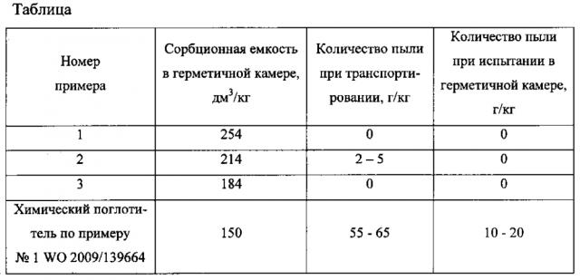 Способ получения химического поглотителя диоксида углерода (патент 2598481)