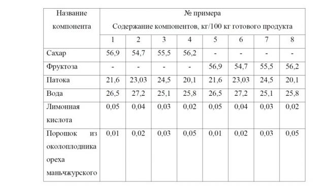 Состав для производства леденцовой карамели (патент 2645348)