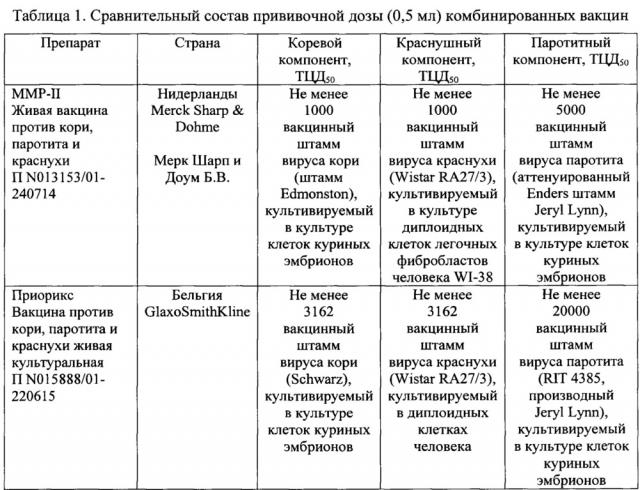 Комбинированная вакцина для иммунопрофилактики кори, эпидемического паротита и краснухи (патент 2657801)