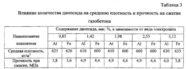 Сырьевая смесь для изготовления неавтоклавного газобетона и способ приготовления неавтоклавного газобетона (патент 2536693)