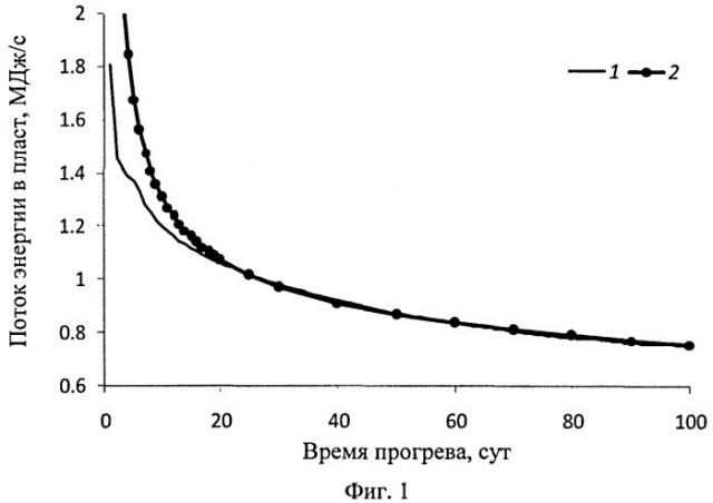 Способ предварительного прогрева нефтенасыщенного пласта (патент 2530930)