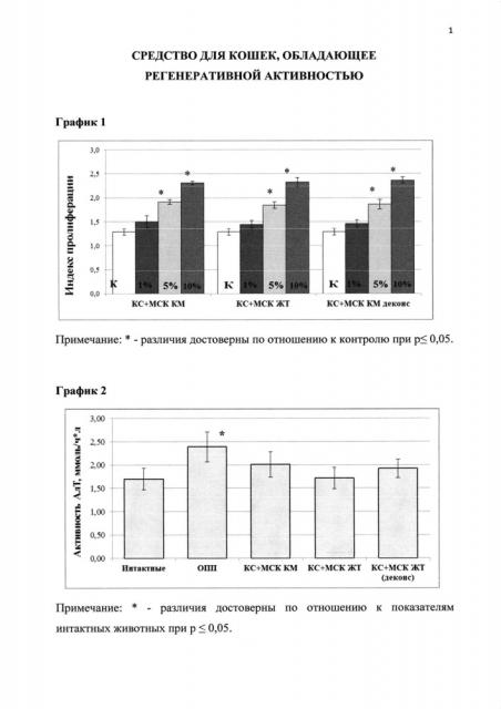 Средство для кошек, обладающее регенеративной активностью (патент 2646791)