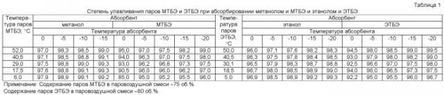 Способ очистки от эфира паровоздушной смеси, образующейся при хранении метил-трет-бутилового, этил-трет-бутилового эфиров и при заполнении ими емкостей (патент 2422421)