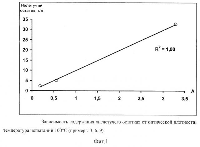 Способ определения полимеризующей активности катализаторов гидрирования непредельных соединений (патент 2295719)