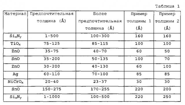 Изделия с покрытиями с низкой эмиссионной способностью с системой (системами) барьерных слоев, включающей (включающими) множественные диэлектрические слои, и/или способы их изготовления (патент 2609269)