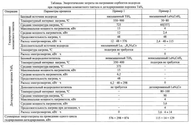 Способ получения порошков тантала (патент 2647073)