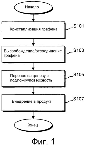 Электронное устройство, включающее в себя слой(и) на основе графена, и/или способ его изготовления (патент 2535235)