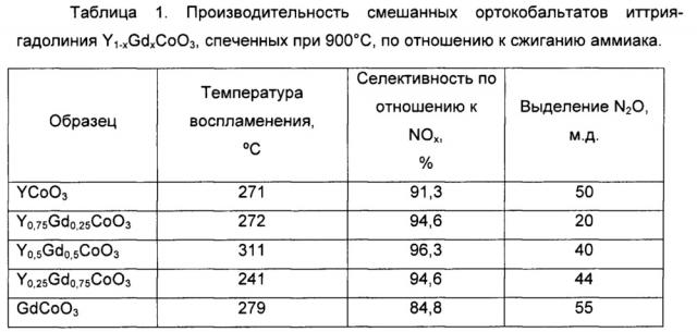 Катализатор окисления аммиака для производства азотной кислоты на основе ортокобальтатов иттрия-гадолиния (патент 2637939)