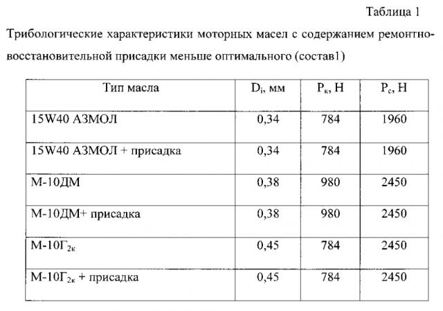 Ремонтно-восстановительная присадка к смазочным материалам (патент 2598078)