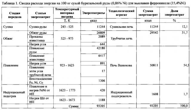 Способ переработки окисленных никелевых руд (патент 2624880)