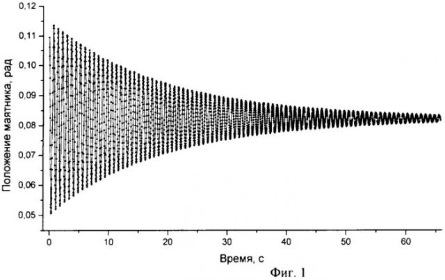 Способ измерения параметров свободно затухающих колебаний крутильного маятника (патент 2258912)