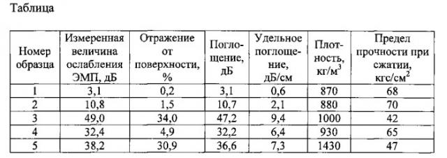 Радиозащитный строительный бетон и способ его изготовления (патент 2545585)