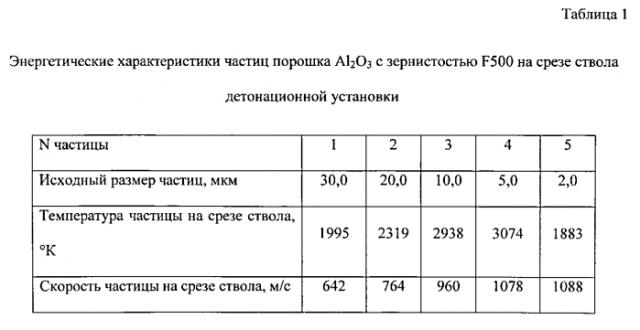 Способ детонационного нанесения покрытия из оксида алюминия (патент 2587370)