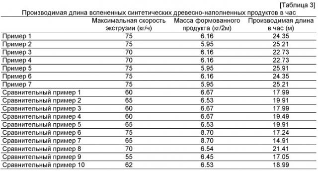 Формовочный материал для экструзионного формования пенопластов, способ его производства, получаемый из него формовочный пенопласт, содержащий древесину, и способ и устройство для производства такого пенопласта (патент 2530047)