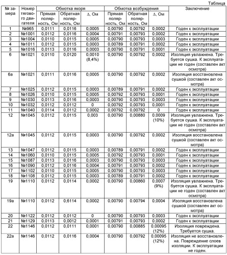 Способ диагностирования изоляции токопроводника электрооборудования (патент 2457499)