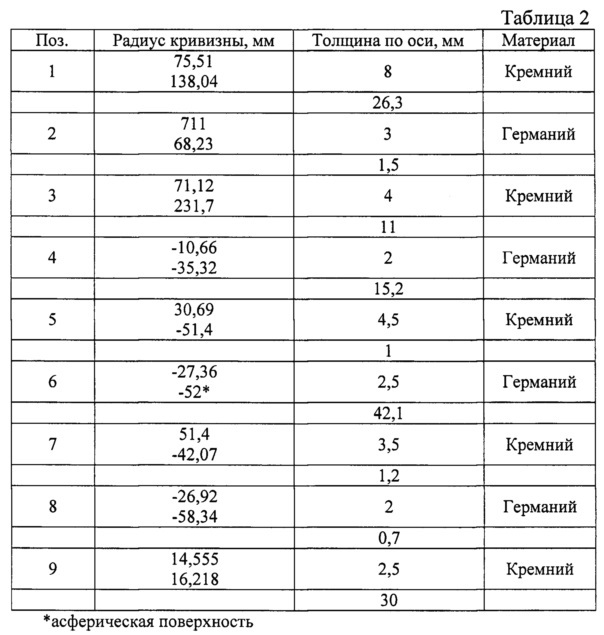 Оптическая система тепловизионного прибора с двумя полями зрения (патент 2608395)