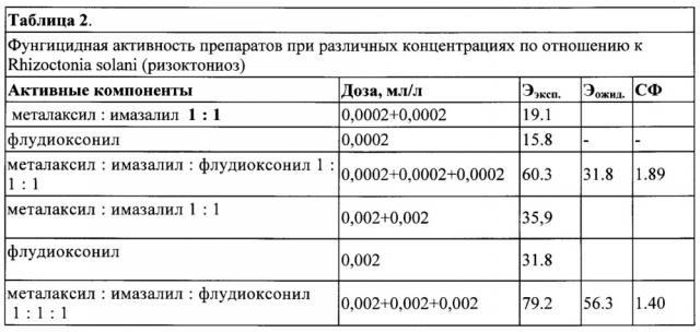 Фунгицидная композиция для семян зернобобовых и клубней картофеля (патент 2664251)