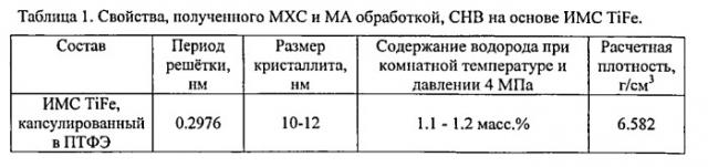 Способ защиты порошков гидридообразующих сплавов для хранения водорода, предотвращающий пассивацию компонентами воздуха и других газообразных сред (патент 2542256)