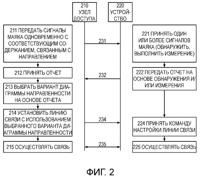 Выбор диаграммы направленности (патент 2643795)