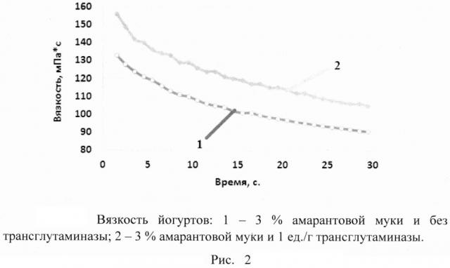 Способ производства йогурта с амарантом (патент 2604185)
