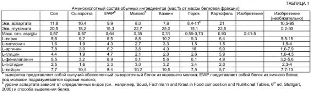 Препарат для применения аспартата для регулирования уровней глюкозы в крови (патент 2402243)