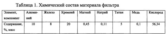 Гидрофобный фильтр для сбора нефтепродуктов с поверхности воды и способ его получения (патент 2633891)