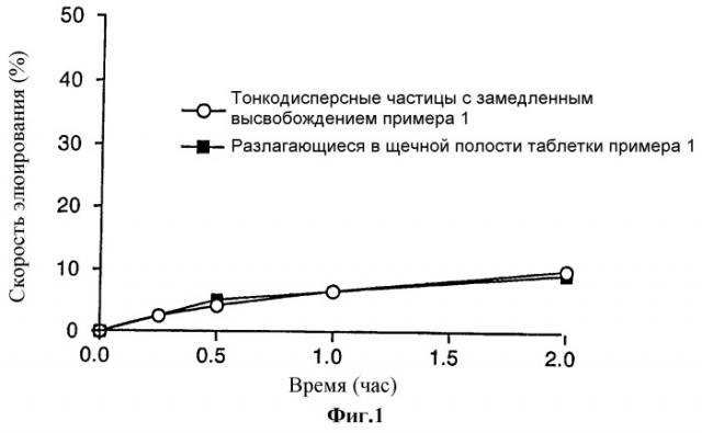 Композиция, включающая тонкодисперсные частицы с замедленным высвобождением для быстроразлагающихся в щечной полости таблеток, и способ ее получения (патент 2245136)