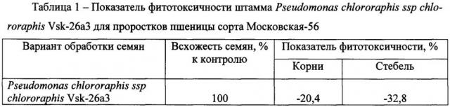 Фосфатрастворяющий штамм pseudomonas chlororaphis ssp chlororaphis vsk-26a3, обладающий фунгицидной и бактерицидной активностью (патент 2603281)