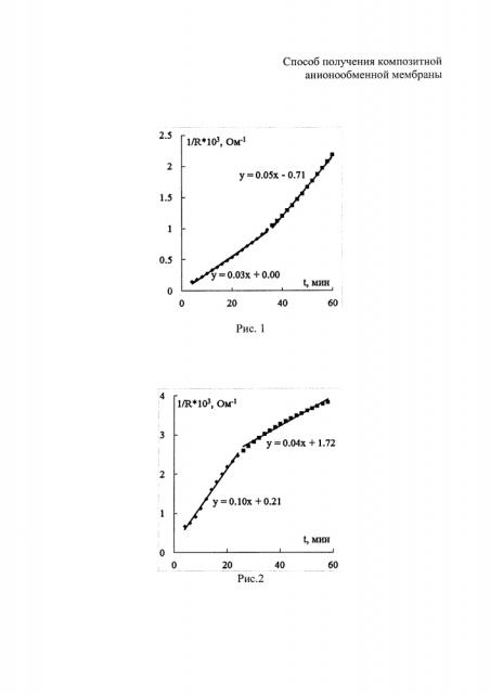 Способ получения композитной анионообменной мембраны (патент 2612269)