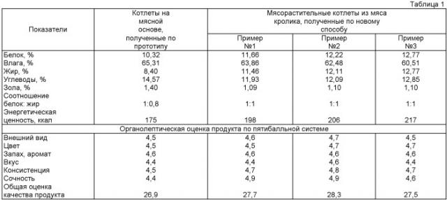 Способ производства мясорастительных котлет из мяса кролика (патент 2525256)