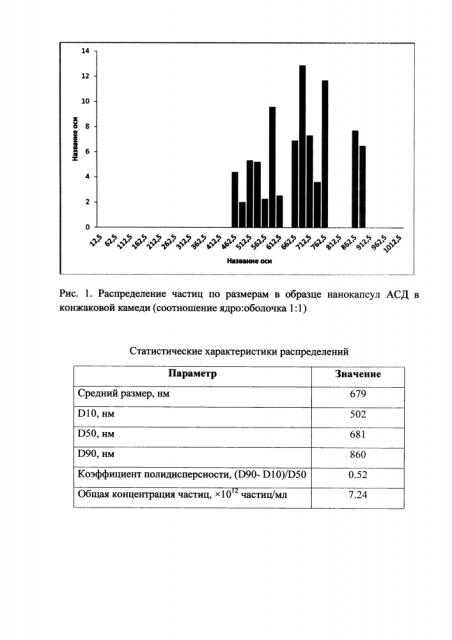 Способ получения нанокапсул антисептика-стимулятора дорогова (асд) 2 фракция в конжаковой камеди (патент 2612347)