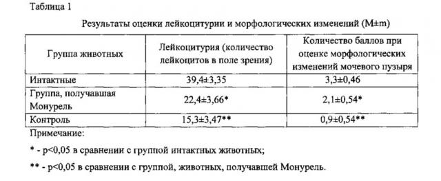 Композиция для профилактики заболеваний мочевыводящих путей (патент 2637650)