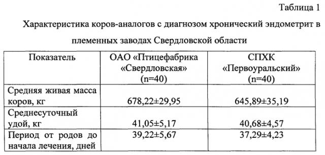 Препарат и способ его применения при эндометритах у коров (патент 2589902)