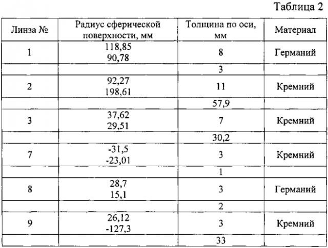 Оптическая система тепловизионного прибора (патент 2592707)