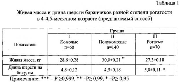 Способ оценки мясо-шерстной продуктивности тонкорунных овец в зависимости от степени рогатости баранчиков (патент 2545697)