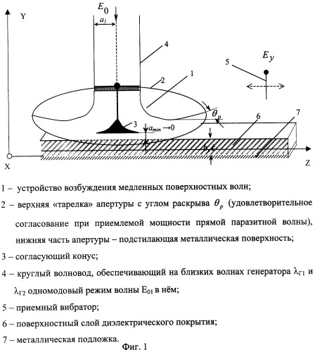 Свч способ определения толщины и комплексной диэлектрической проницаемости диэлектрических покрытий (патент 2256168)