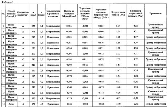 Лист текстурированной электротехнической стали и способ его изготовления (патент 2572636)