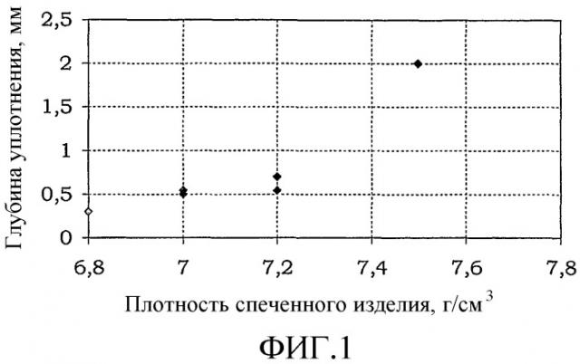 Способ изготовления спеченных металлических изделий с уплотненной поверхностью (патент 2311263)