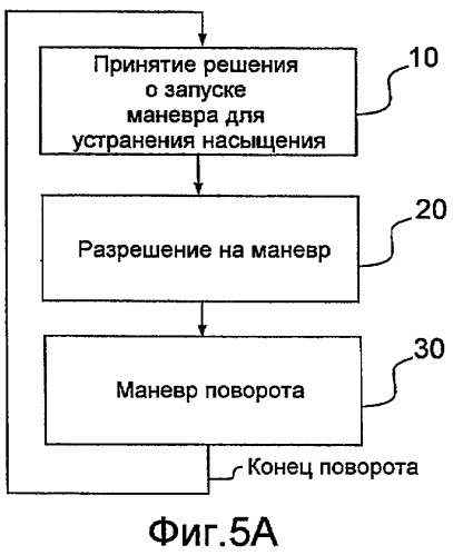 Способ и система для устранения насыщения инерционных колес космического аппарата (патент 2555080)