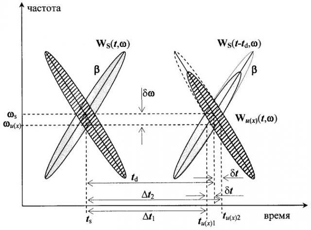 Способ время-частотной рефлектометрии линий электропередачи и связи (патент 2398244)