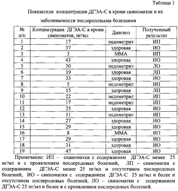 Способ прогнозирования послеродовых болезней у свиноматок (патент 2601314)