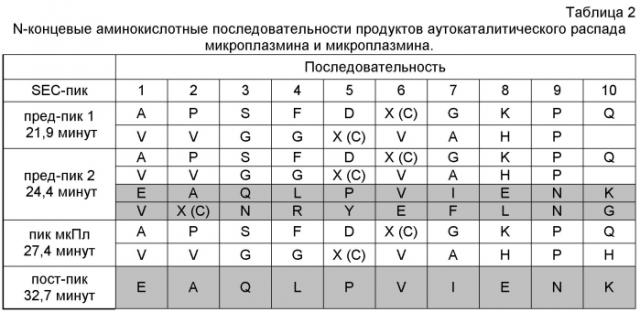 Варианты плазминогена и плазмина (патент 2564131)