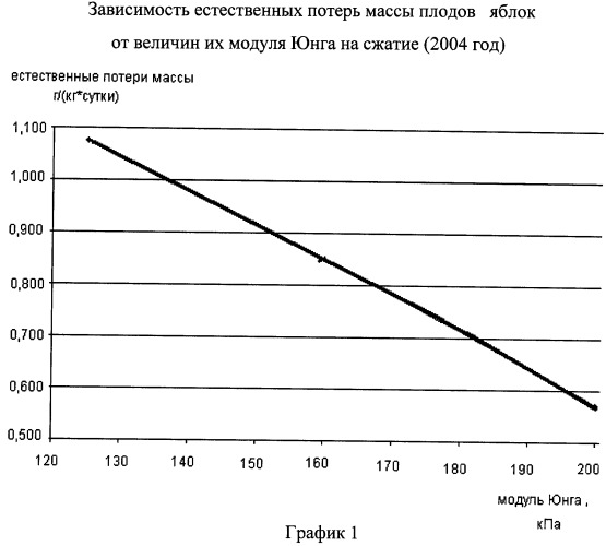 Способ определения влияния технологических характеристик плодов на сроки их хранения (патент 2352101)