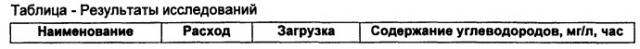 Способ биологического обезвреживания жидких углеводородсодержащих отходов (патент 2543897)