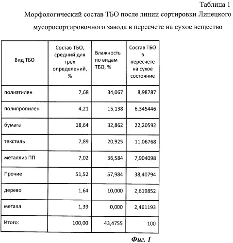 Способ переработки твердых бытовых отходов в топливо для печей высокотемпературного синтеза цементного клинкера (патент 2479622)